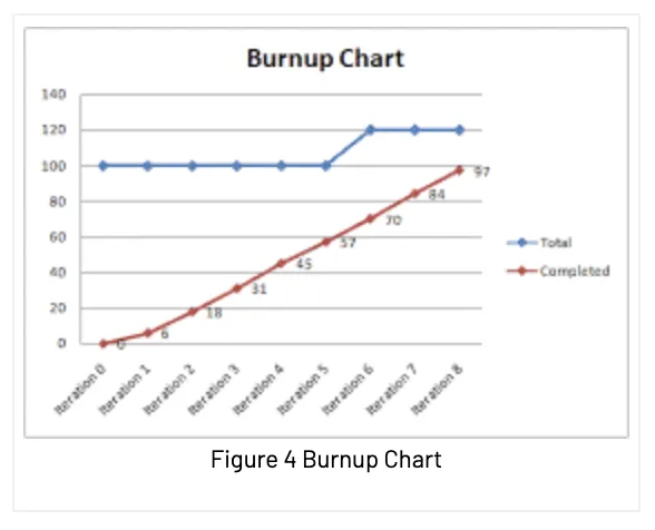 Figure 4 burnup chart