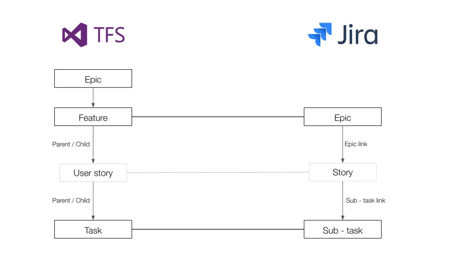 Diagram illustrating another option: choose just 3 levels from TFS that you’d like to preserve.