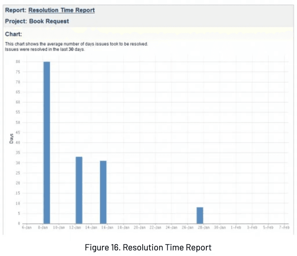 Resolution Time Report