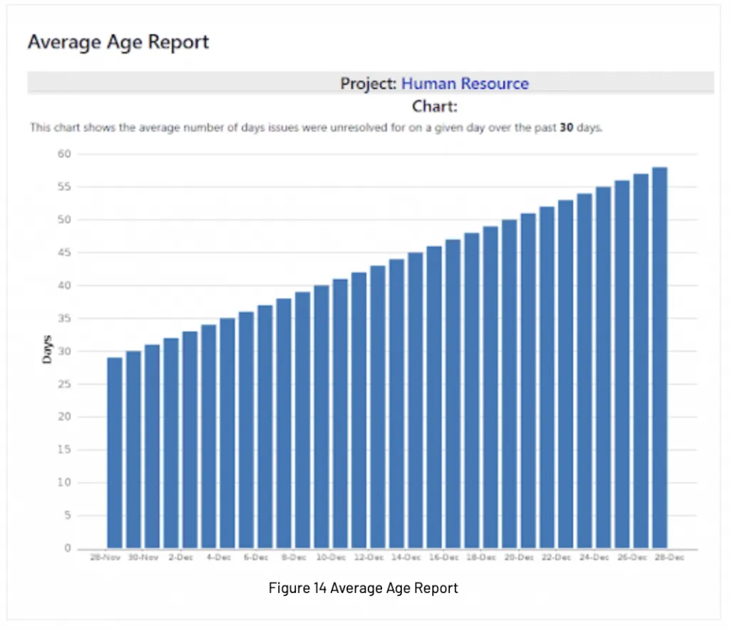 Average age report