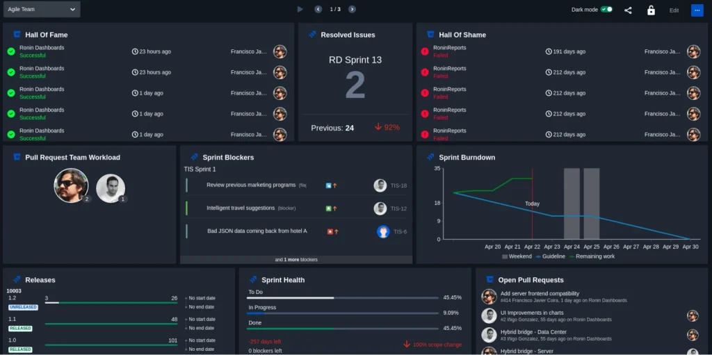 Sample Dashboard for Agile Team