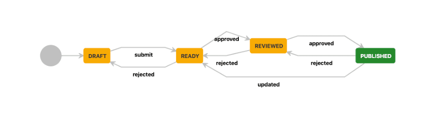 page approval workflow with four states