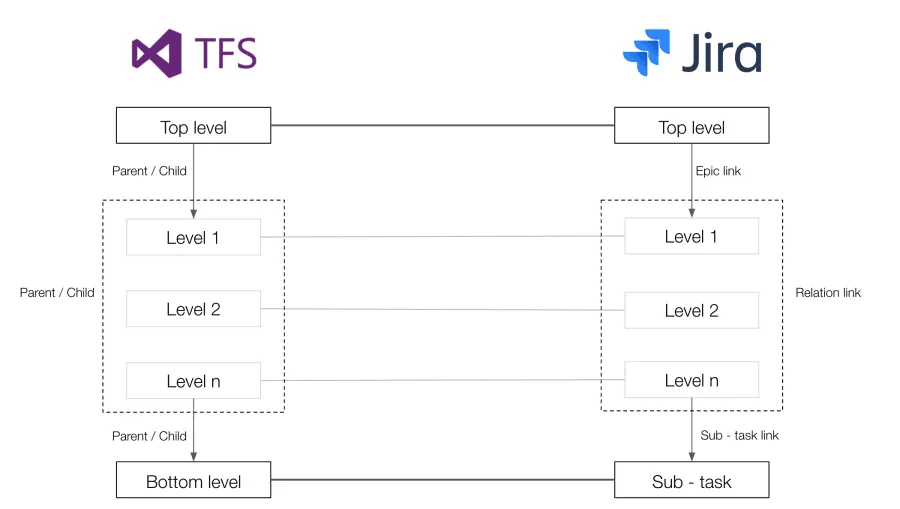 Diagram illustrating how you can match hierarchy levels between TFS and Jira.
