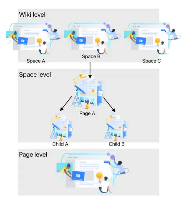 Wiki level, space level, page level.