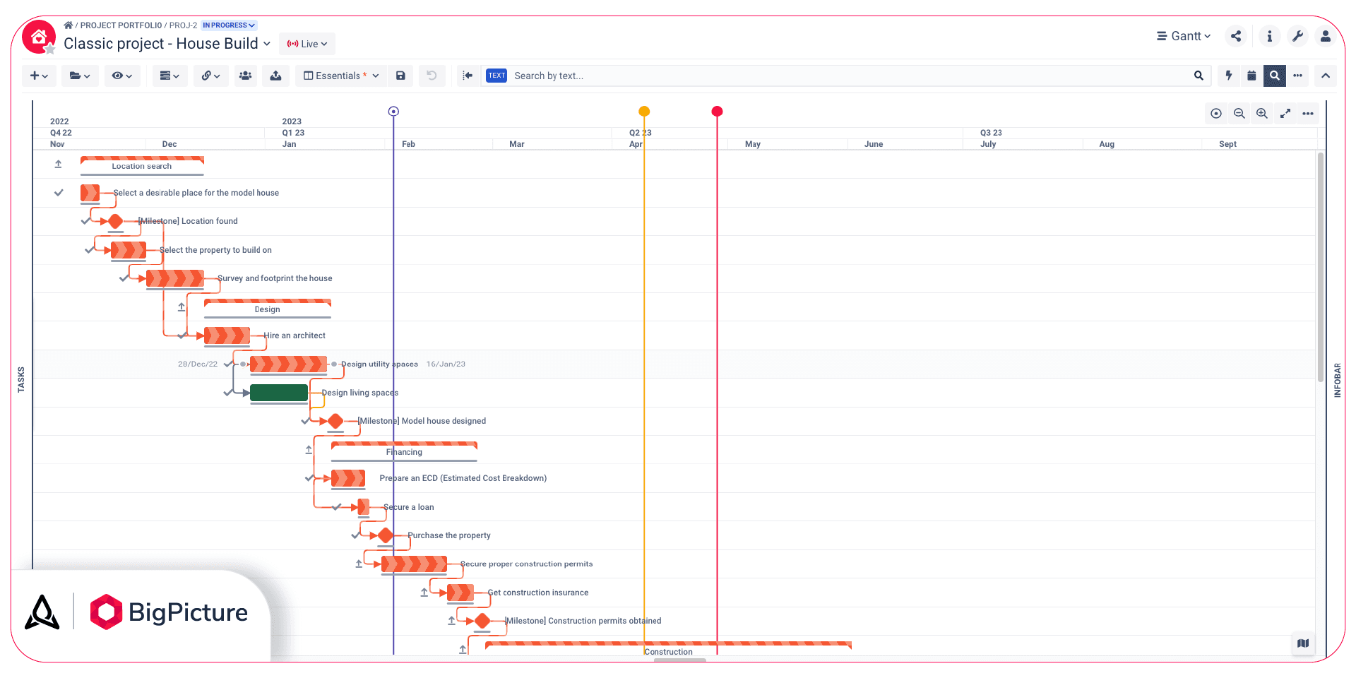An example of a critical path of a project.