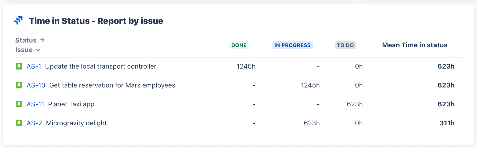Time in Status by issue