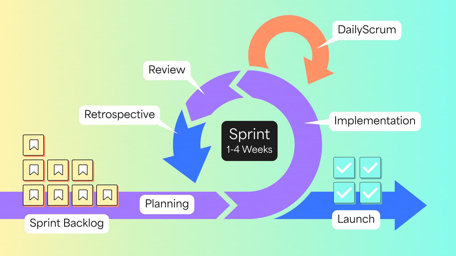 Sprint is what all of the Events revolve around