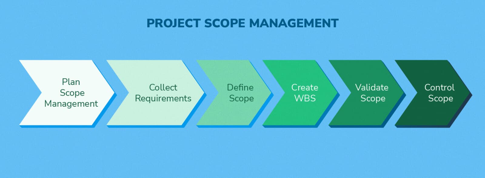 6 Key processes in project scope management.