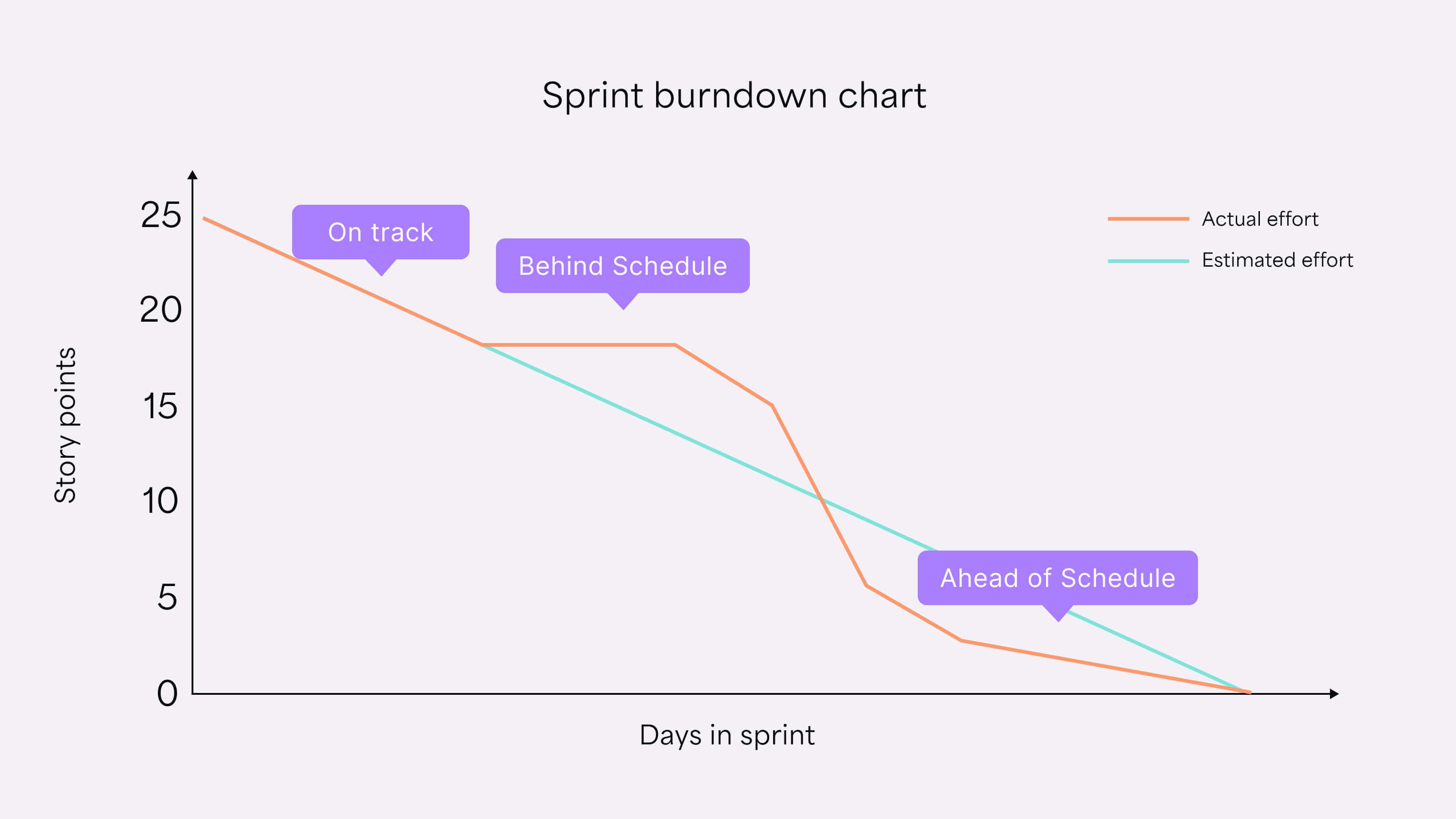 Sprint burndown chart with both ideal and actual progress lines