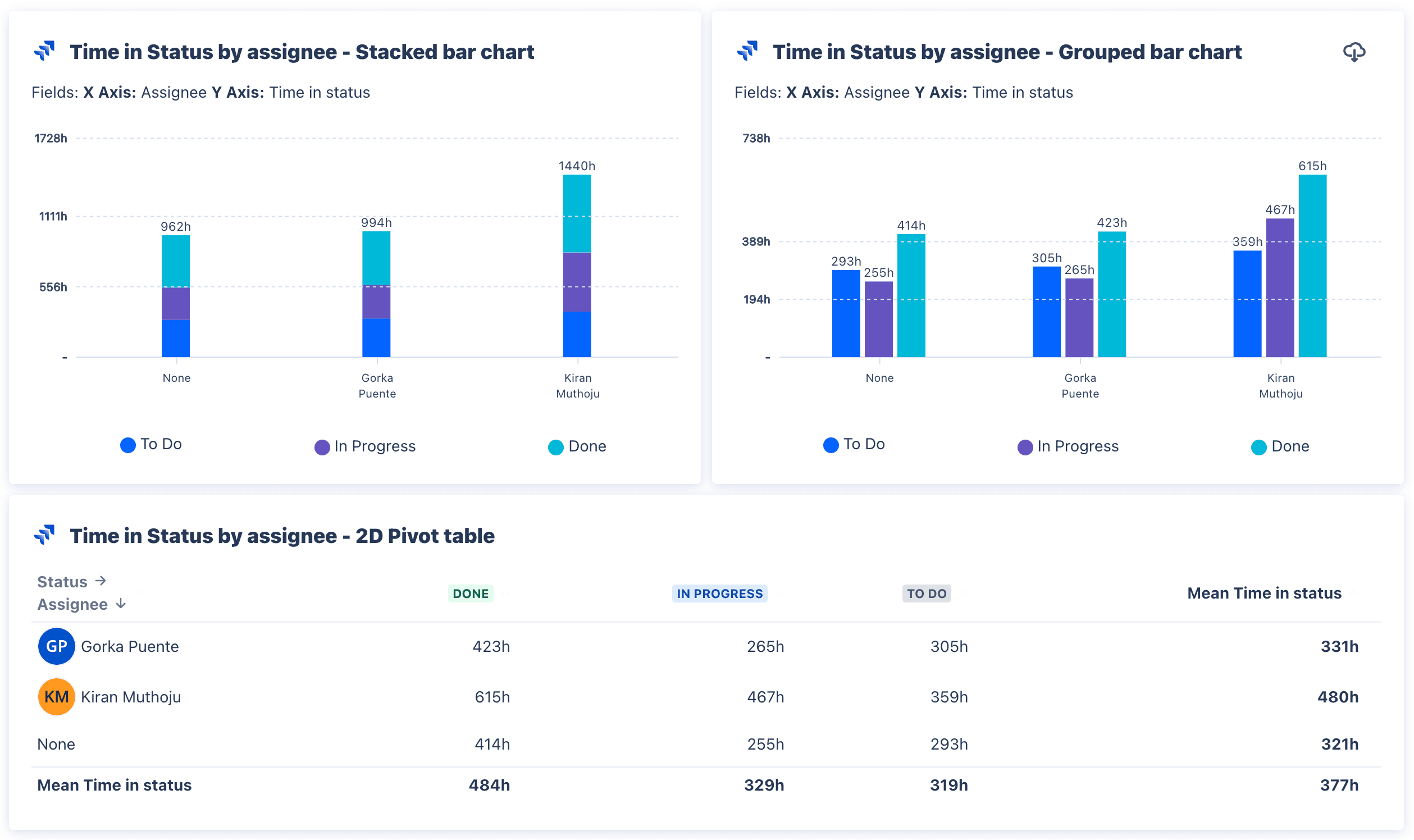 Time in Status by assignee