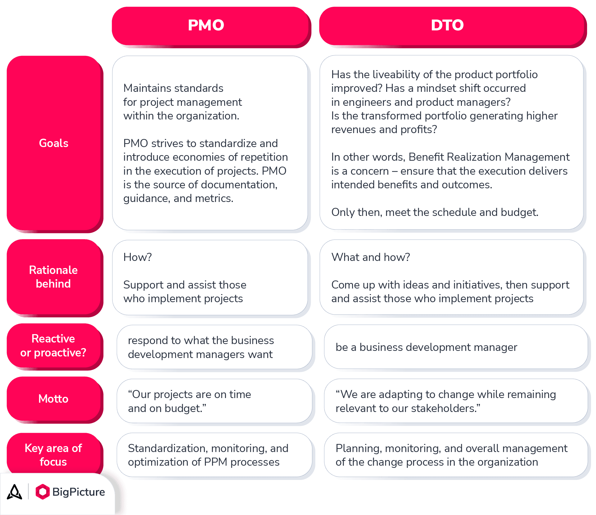 PMO to DTO table