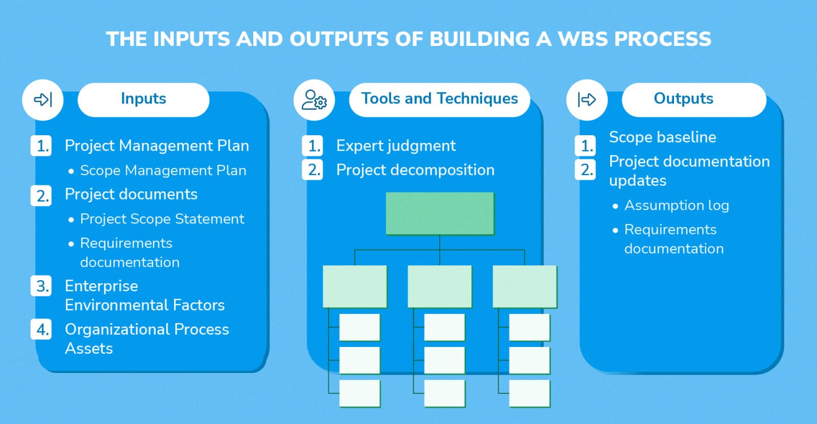 Inputs and outpute of building a wbs process