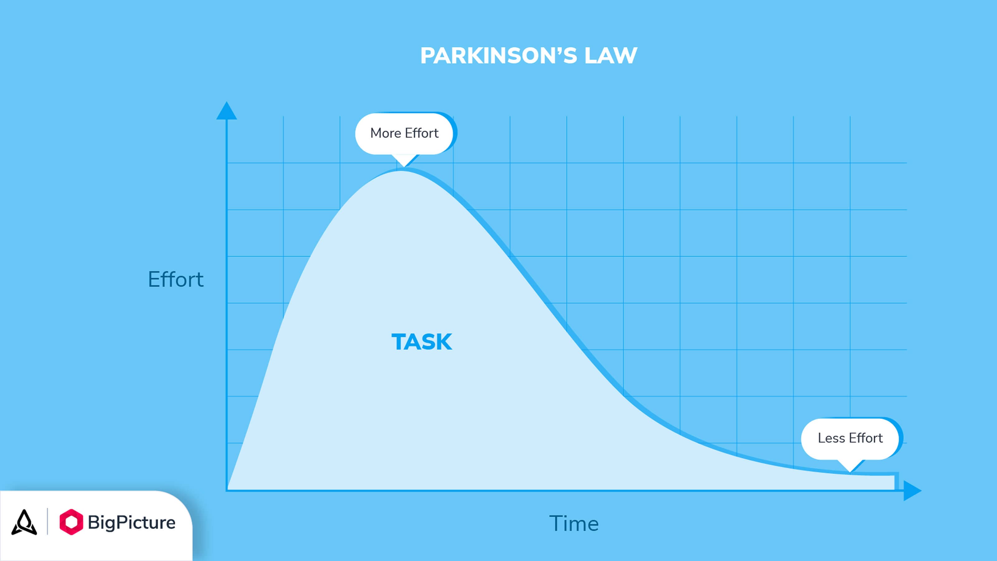 Parkinsons law