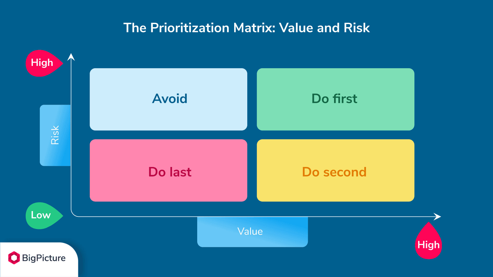 The prioritization matrix: value and risk
