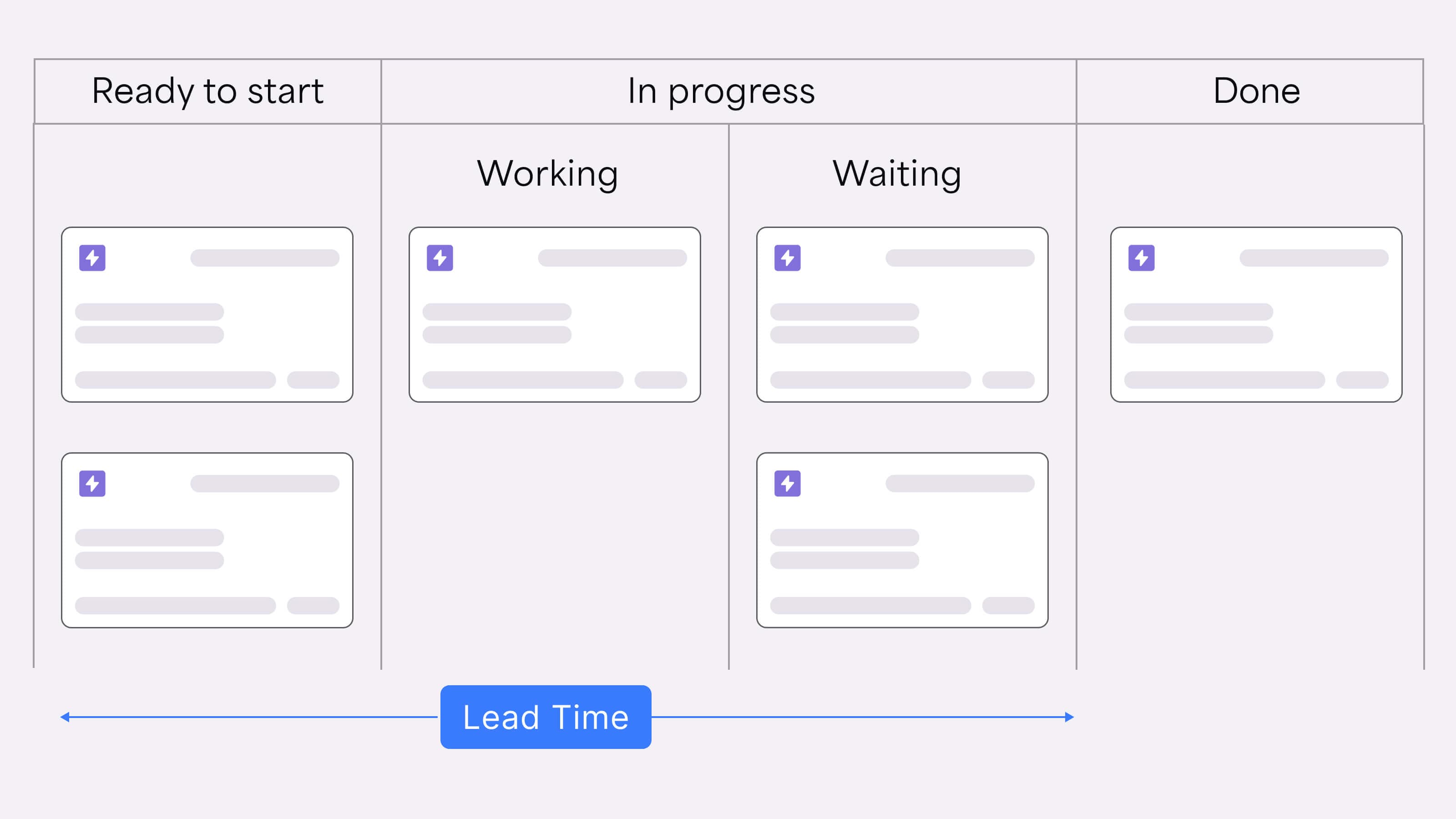 An illustration showing lead time on a Kanban board