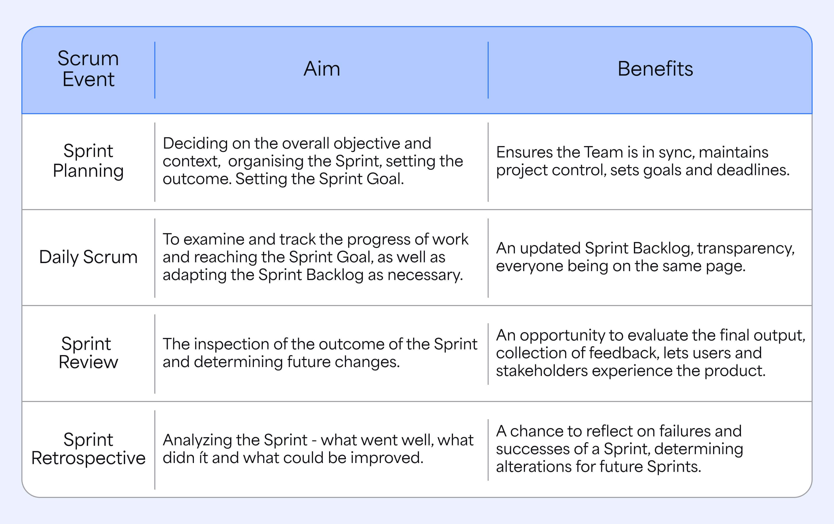 Srum event aim vs benefits