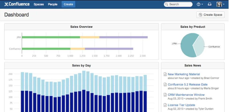Custom dashboard for confluence