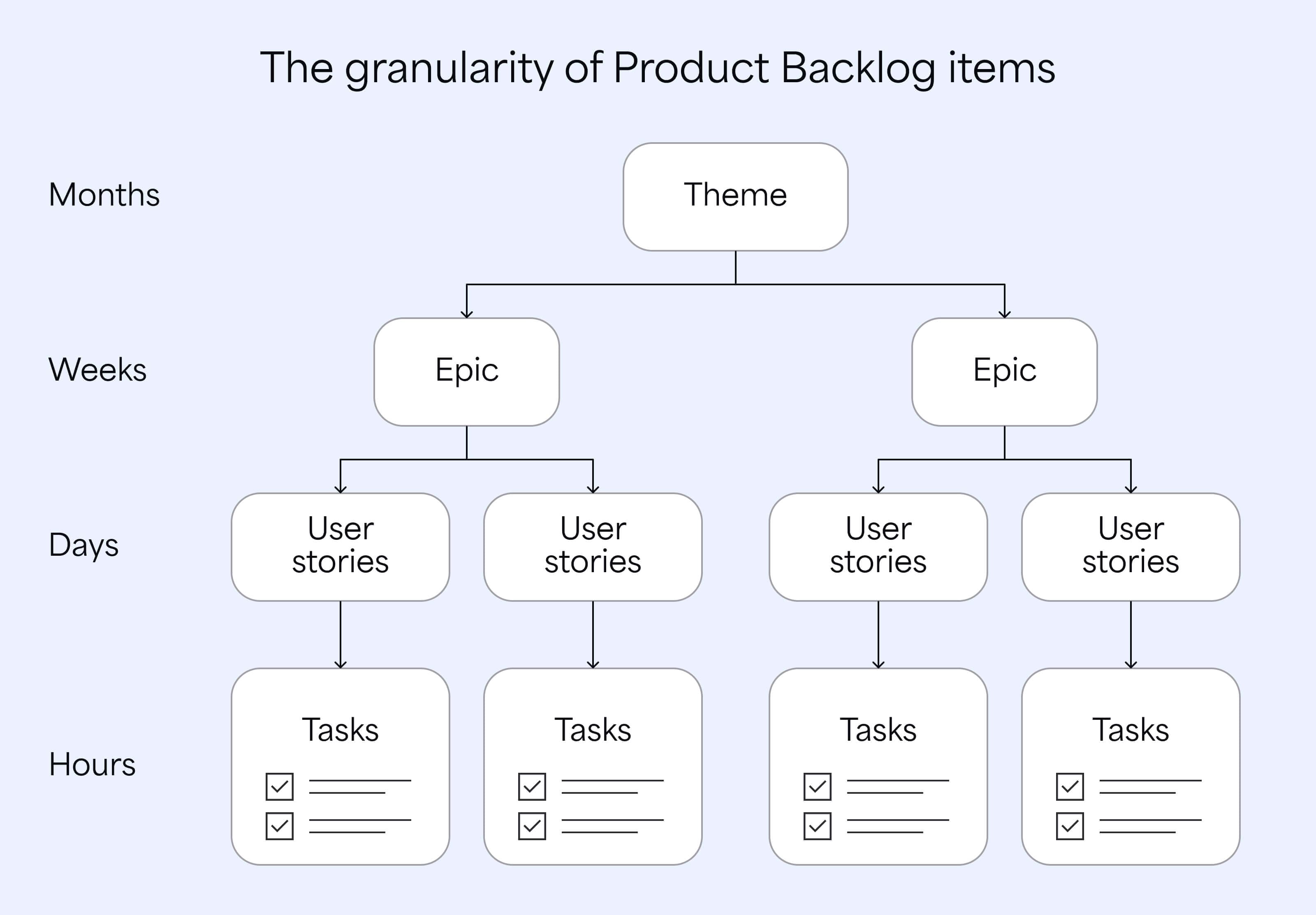 The granularity of product backlog items