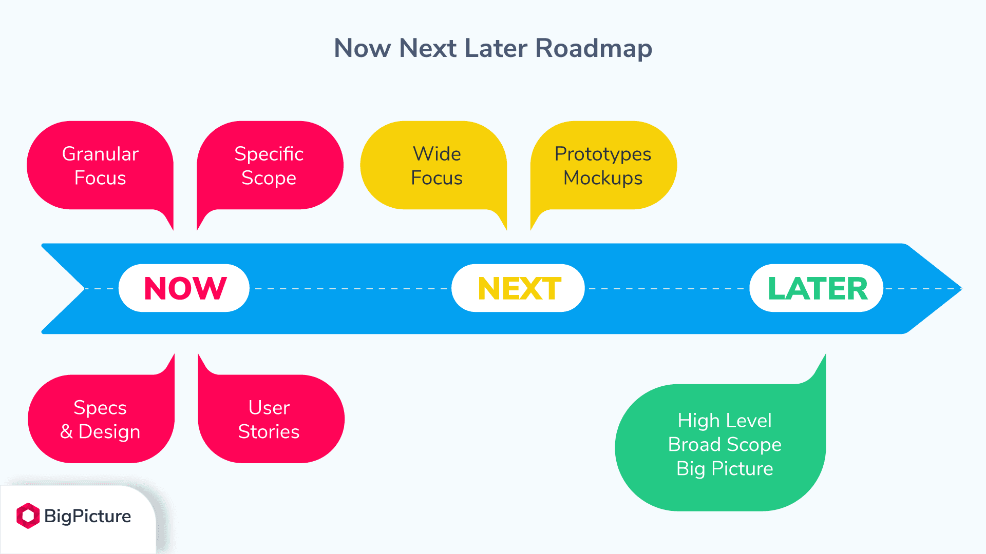7-challenges-in-product-management-now-next-later-roadmap.png