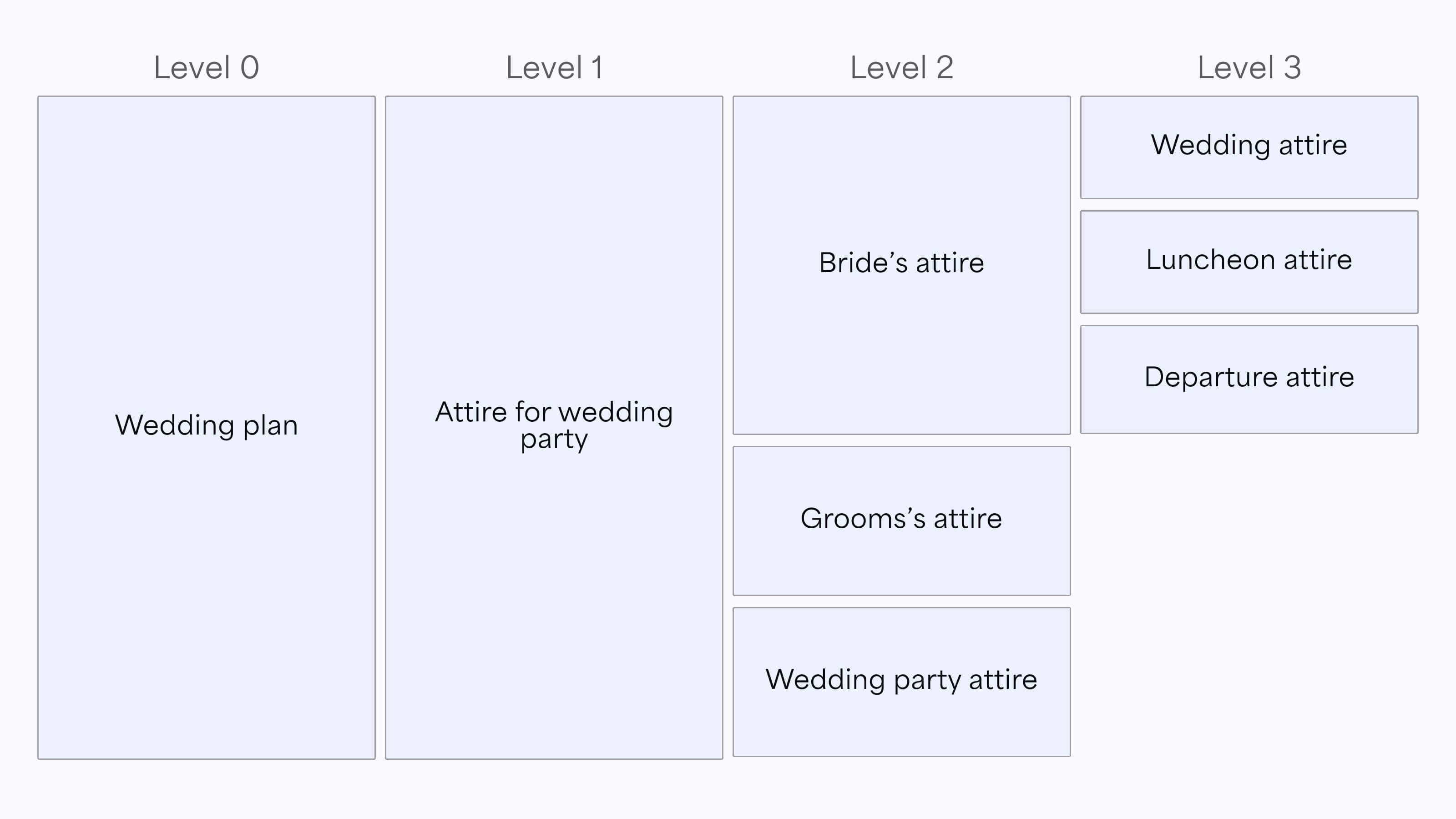 A partial representation of a Wedding Plan as a table WBS.