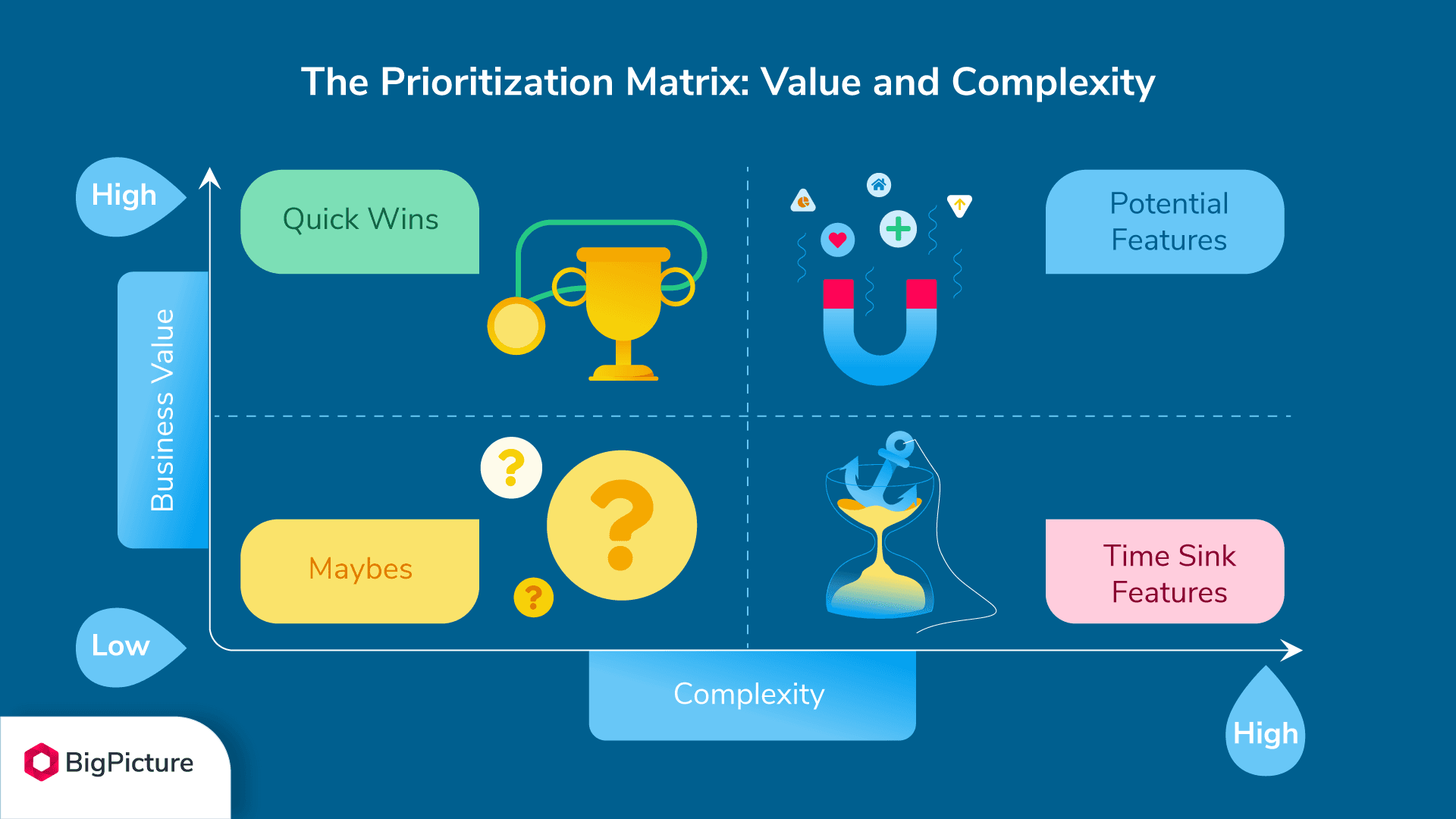 4-challenges-in-product-management-value-and-complexity-matrix.png