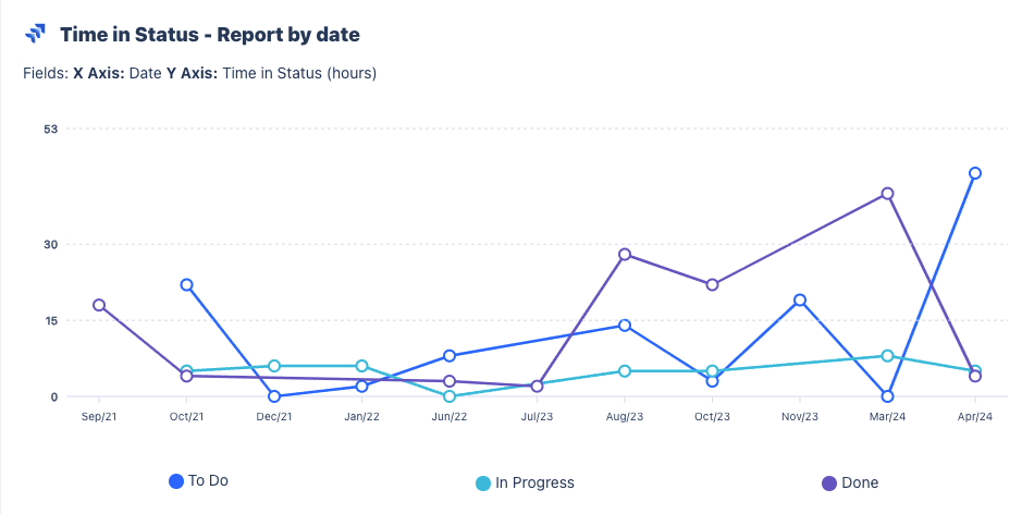 Time in Status by date