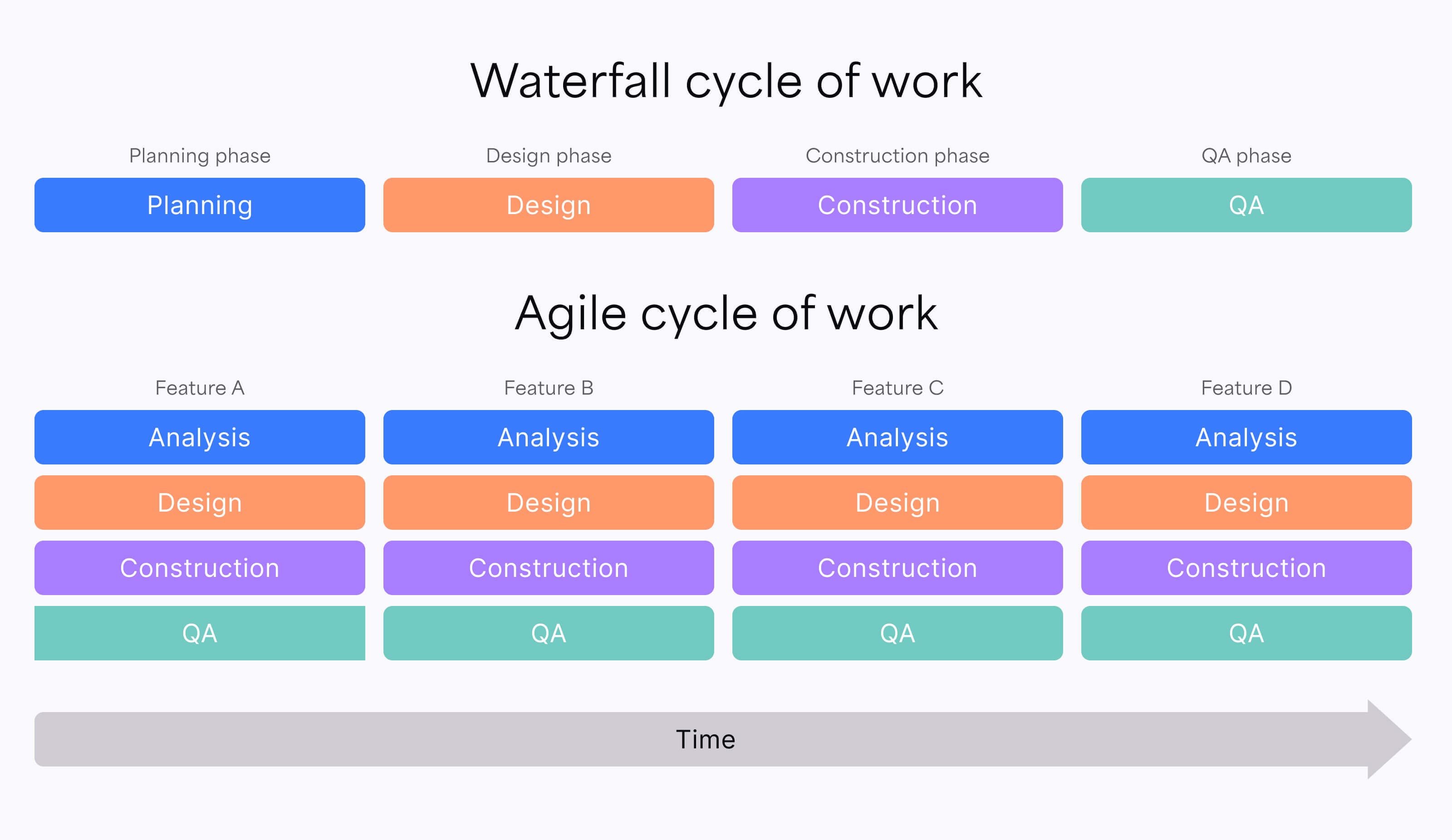 Classic/Waterfall (incremental) vs Agile (iterative) cycles of work.