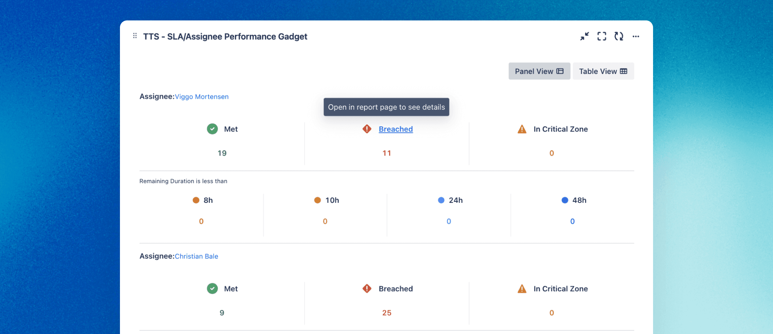 Graphic showing where SLA performance breaks down