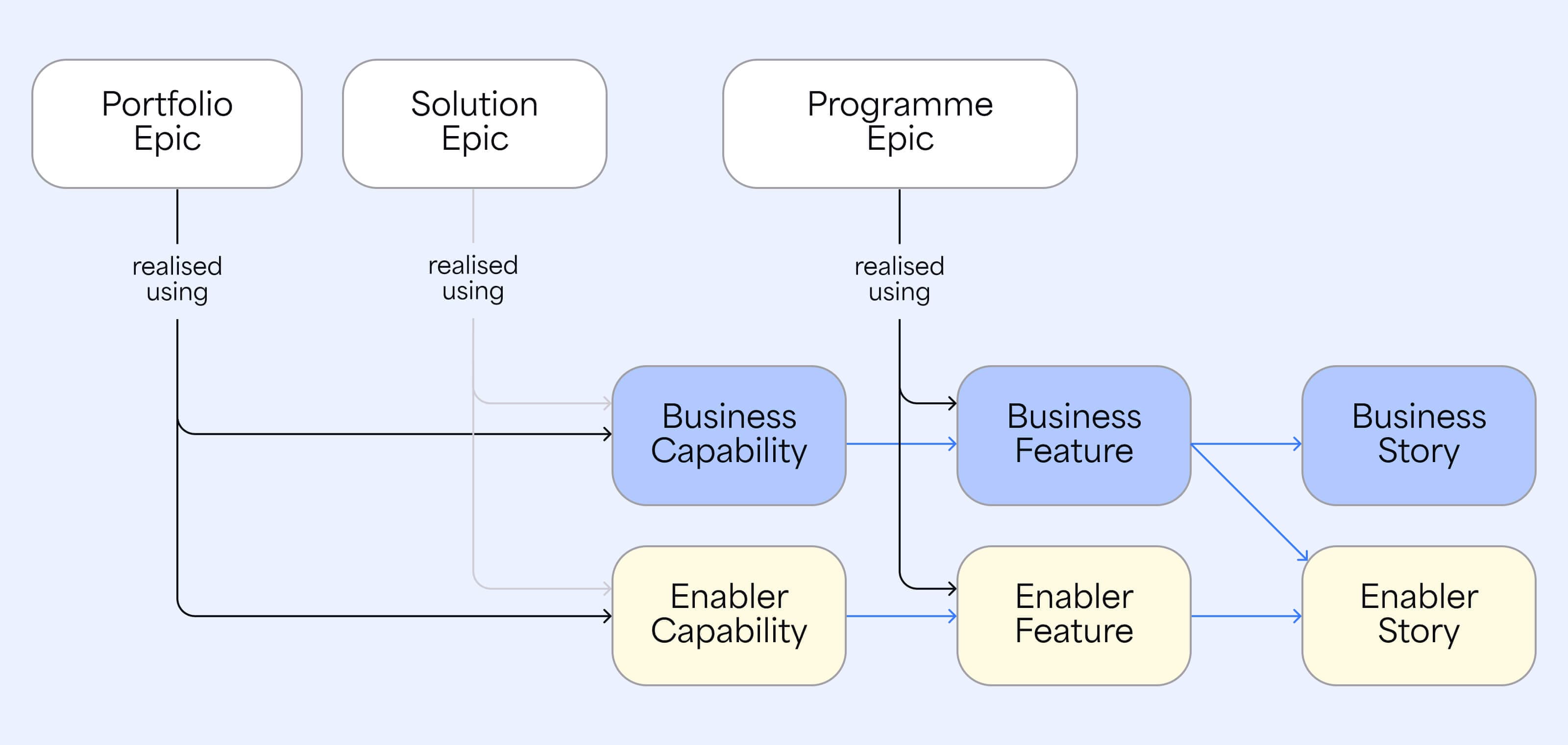 A simplified SAFe® Requirements Model.
