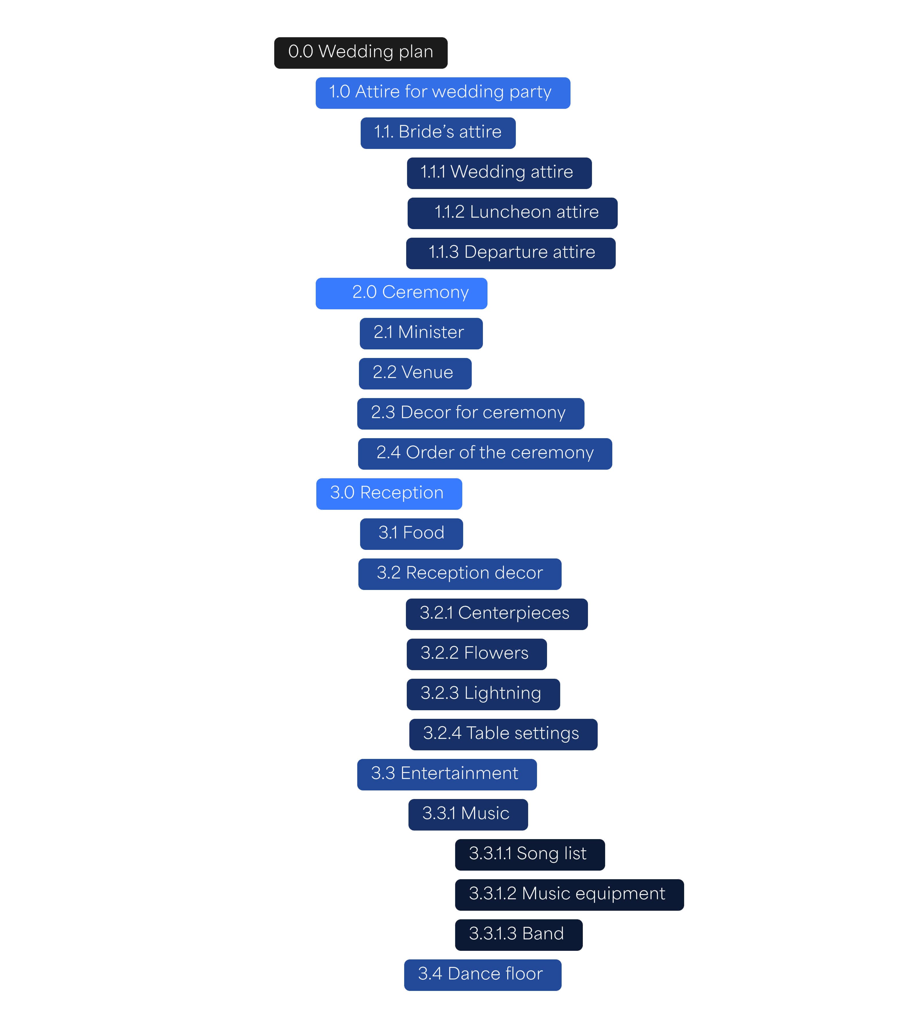 A partial representation of a Wedding Plan as an outline WBS.