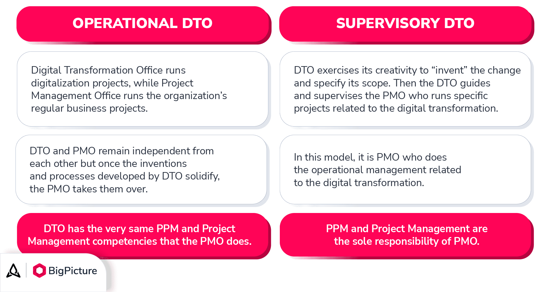 Table 1. Two modi operandi of Digital Transformation Offices.