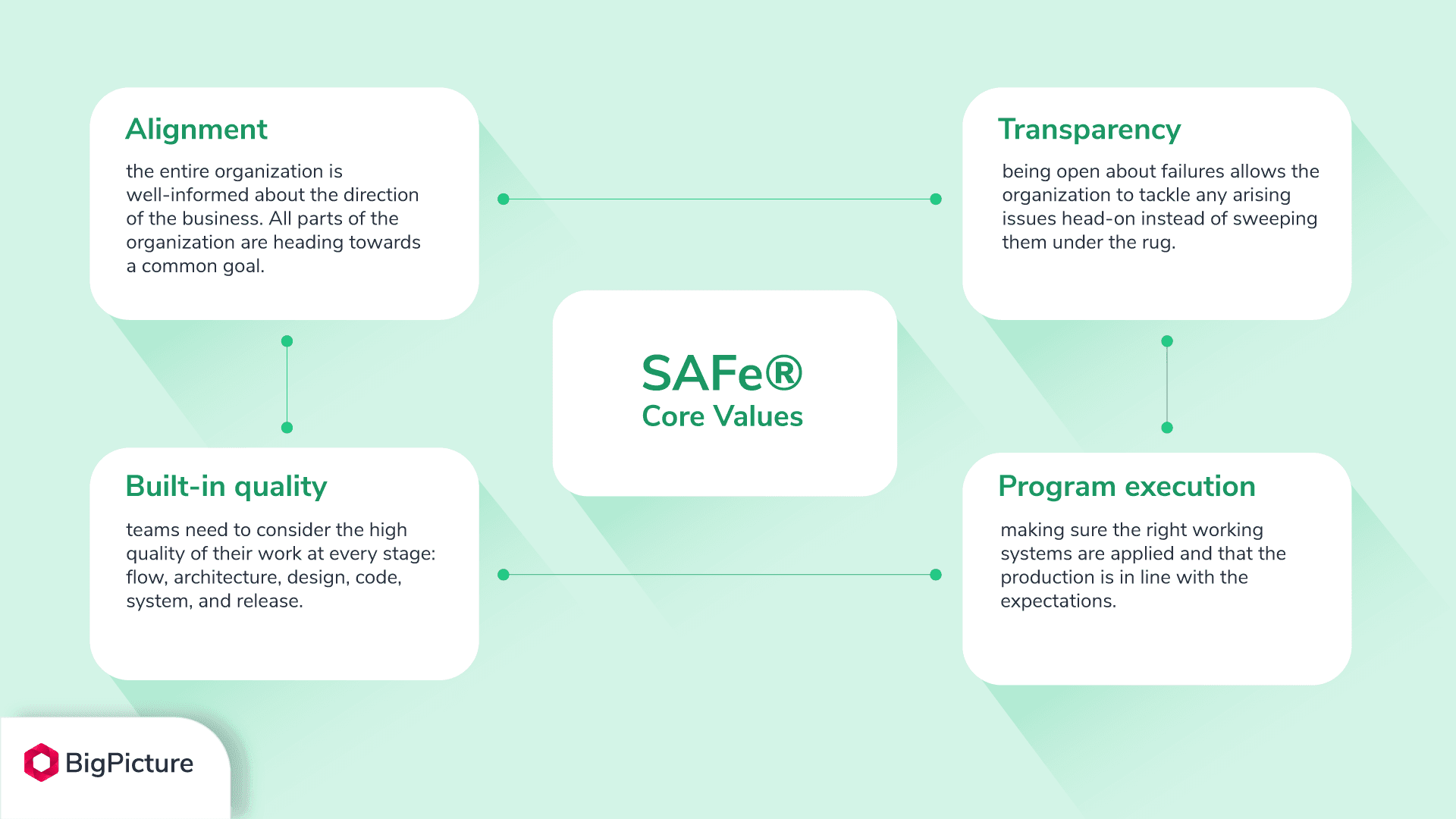 SAFe® values