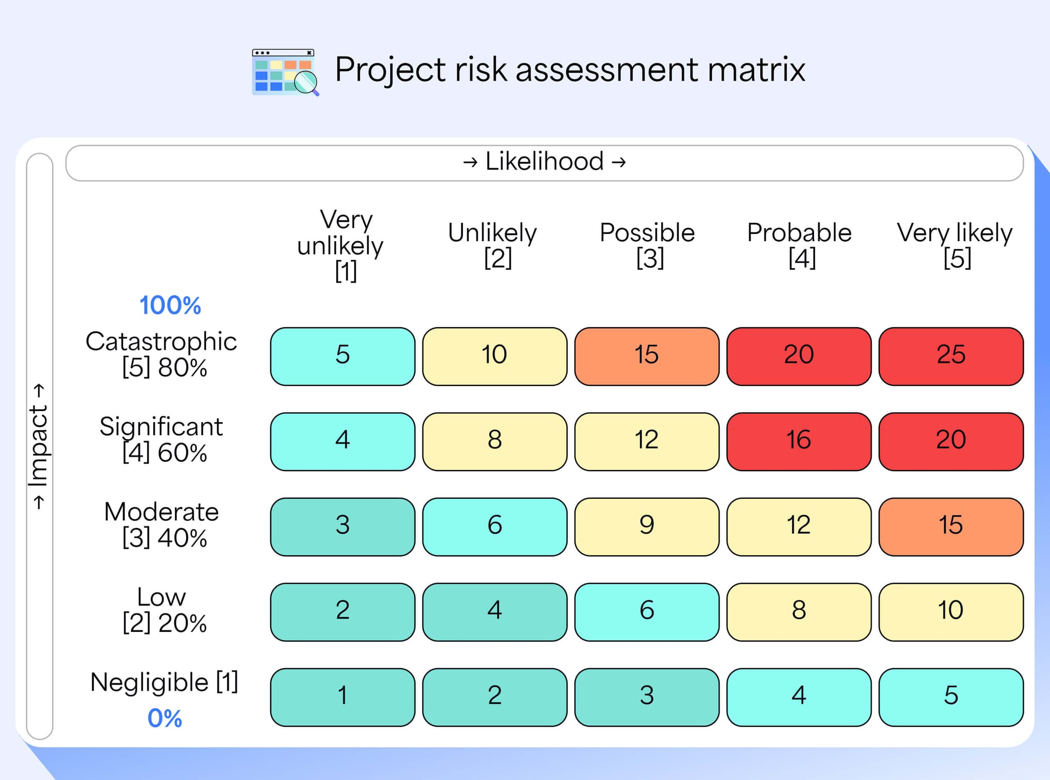 assessing project risks an overview of project risk... Project risk assessment: example with a risk matrix template | Appfire