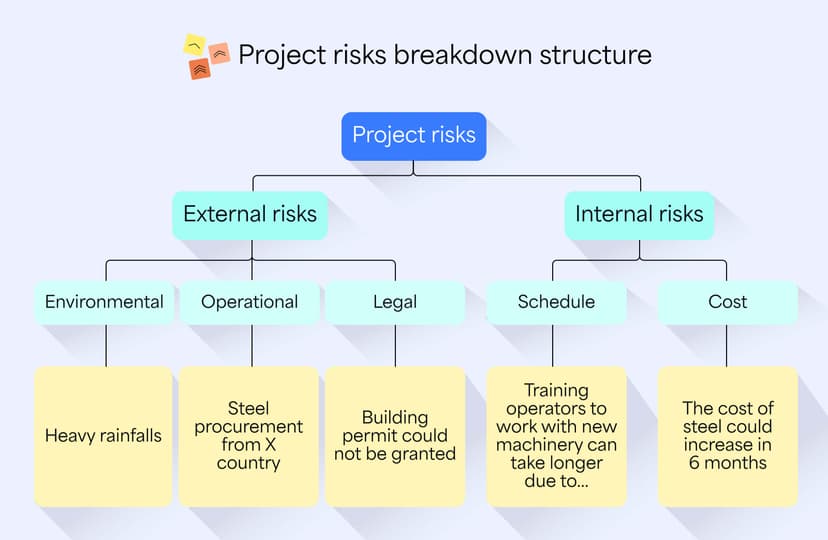 Classifying Risk Example For Project Project risk assessment: example with a risk matrix template | Appfire
