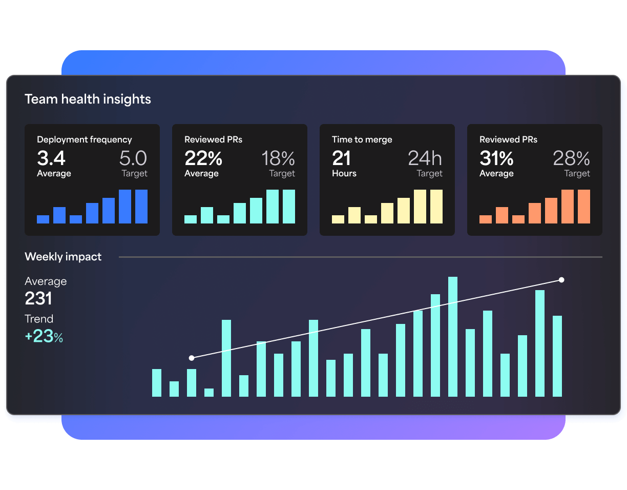 Dashboard visualizing team health insights including deployment frequency, PR review rates, merge times, and weekly engineering impact trends.